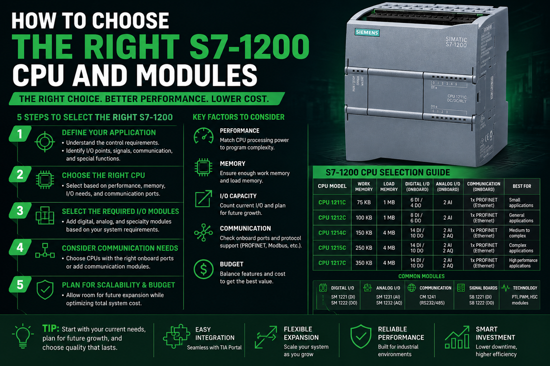 Siemens SIMATIC S7-1200 compact controller CPU and signal modules mounted on DIN rail in industrial panel