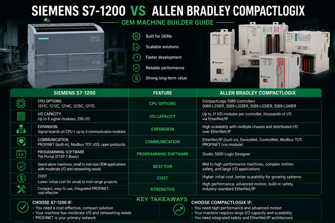Siemens SIMATIC S7-1200 Compact CPU vs Allen-Bradley CompactLogix controller side-by-side OEM machine builder comparison