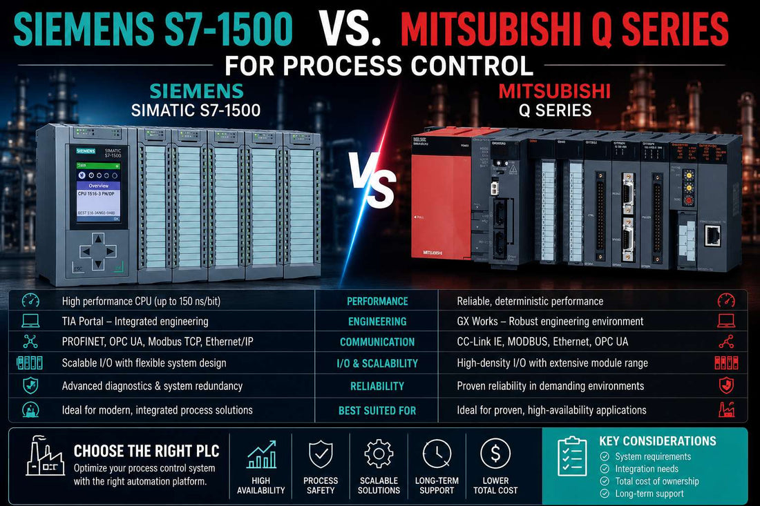 Siemens SIMATIC S7-1500 and Mitsubishi MELSEC-Q Series modular PLCs compared for industrial process control applications
